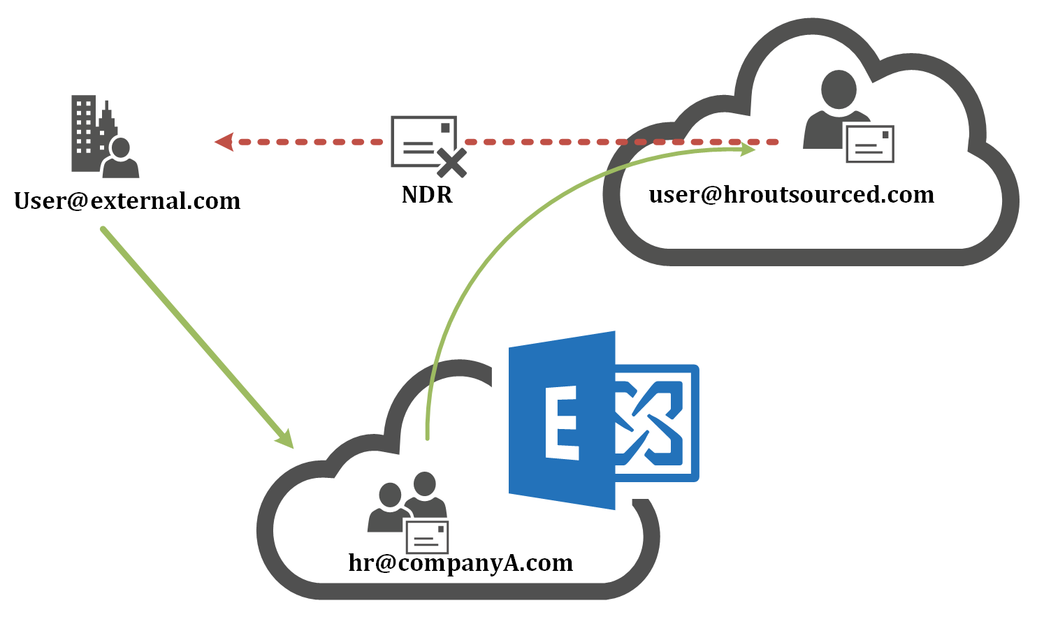 Preventing NDR email address information leaks for Exchange Distribution Lists